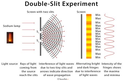 in a two slit experiment with monochromatic light